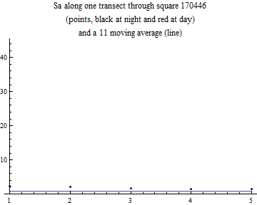 Graphics:Sa along one transect through square 170446 (points, black at night and red at day) and a 11 moving average (line)